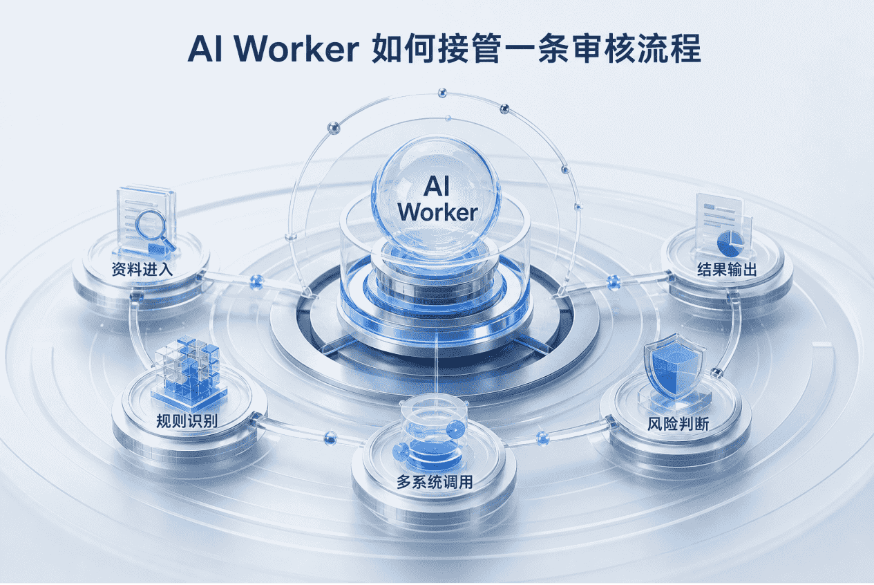 AI Worker 接管审核流程示意图