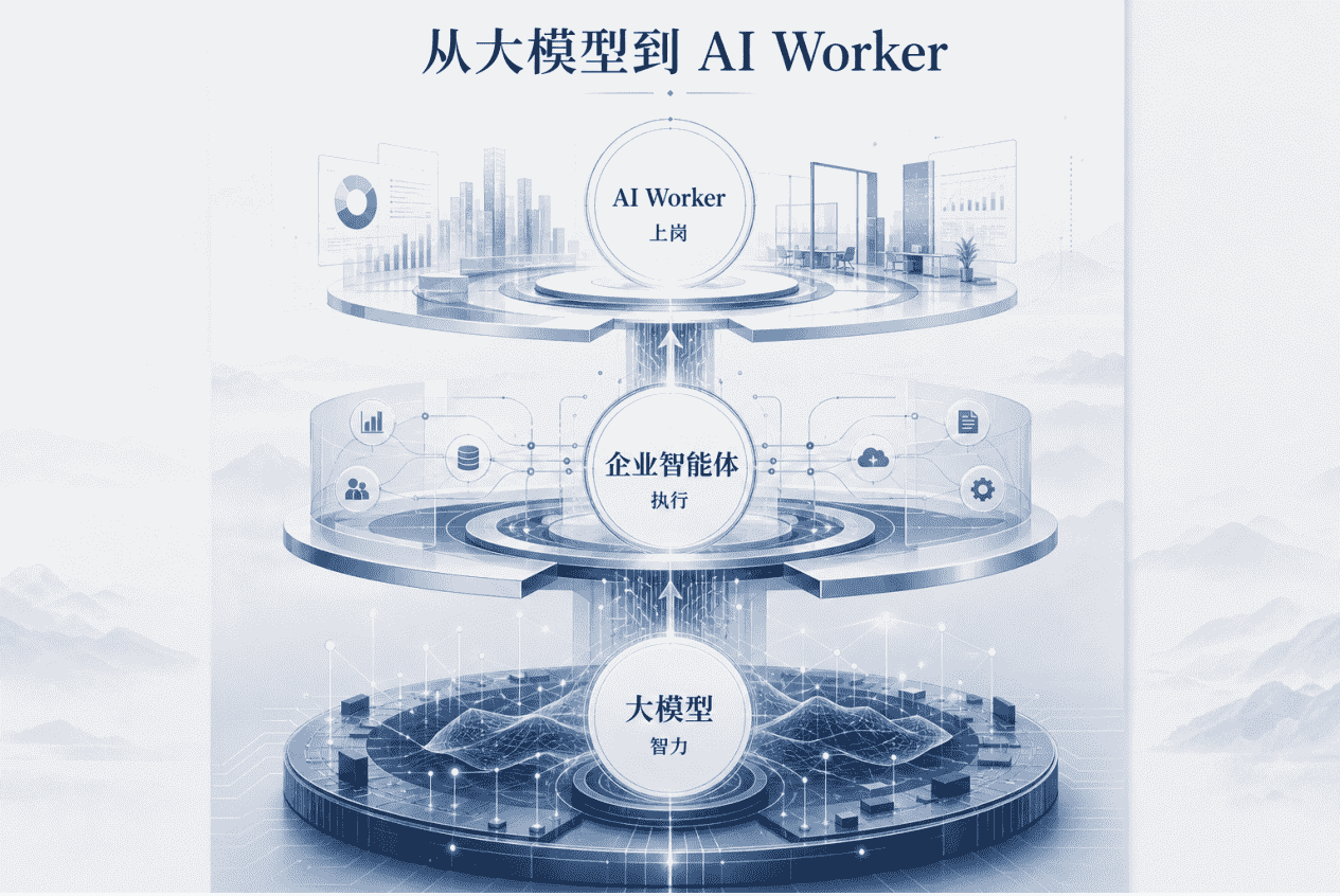 从大模型到 AI Worker 的关系示意图