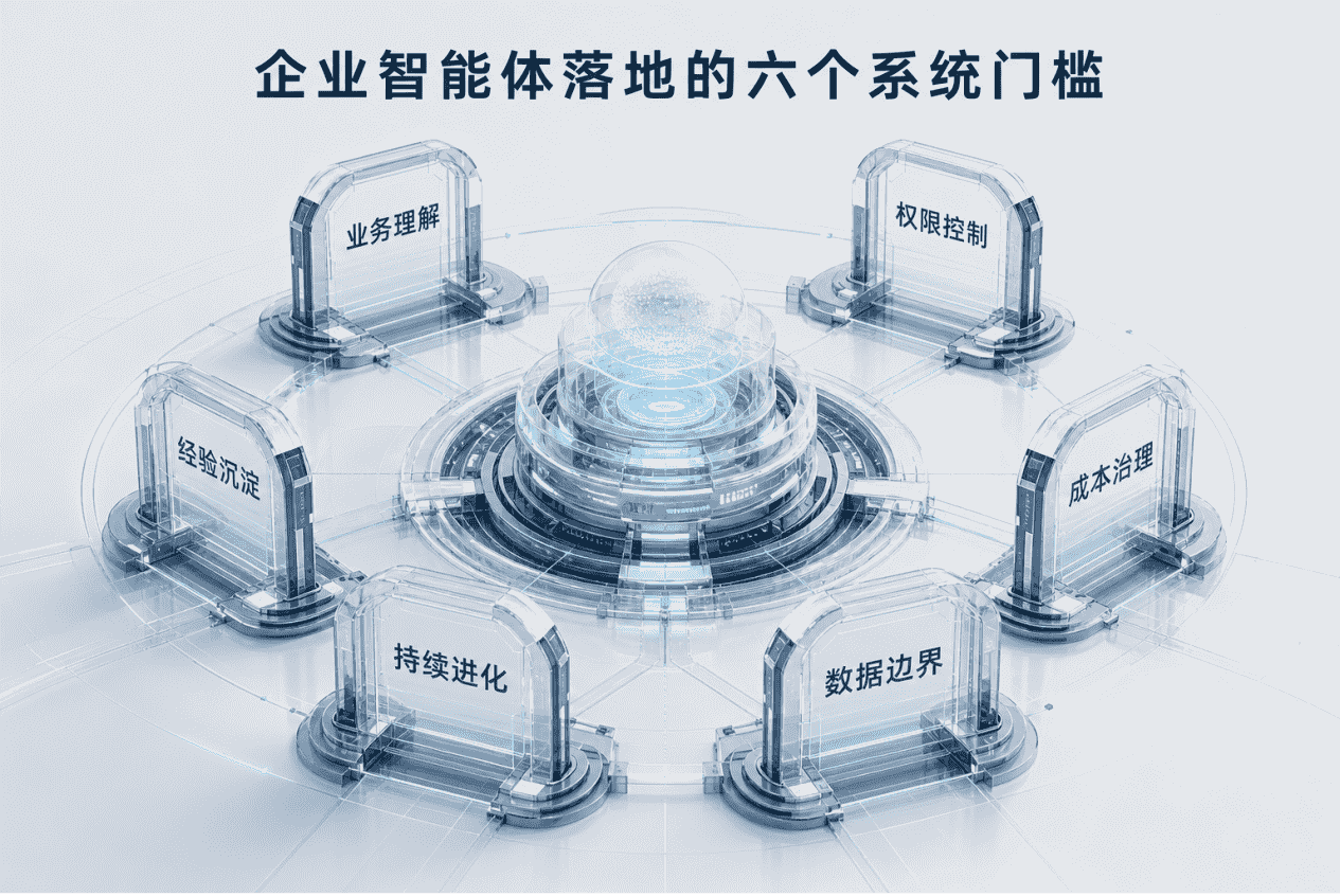 企业智能体落地的六个系统门槛示意图