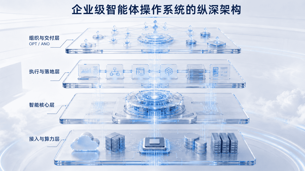 企业级智能体操作系统的纵深架构