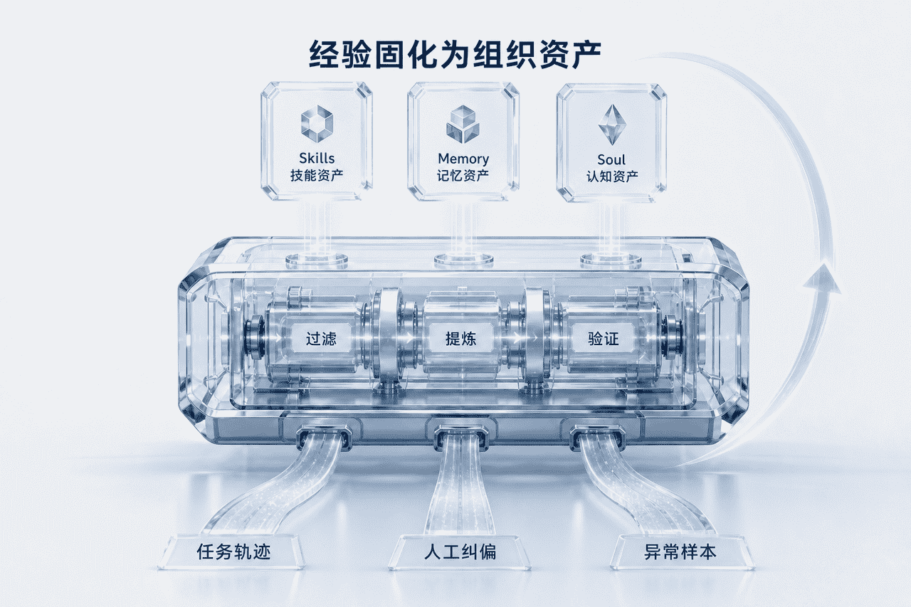 经验固化为组织资产