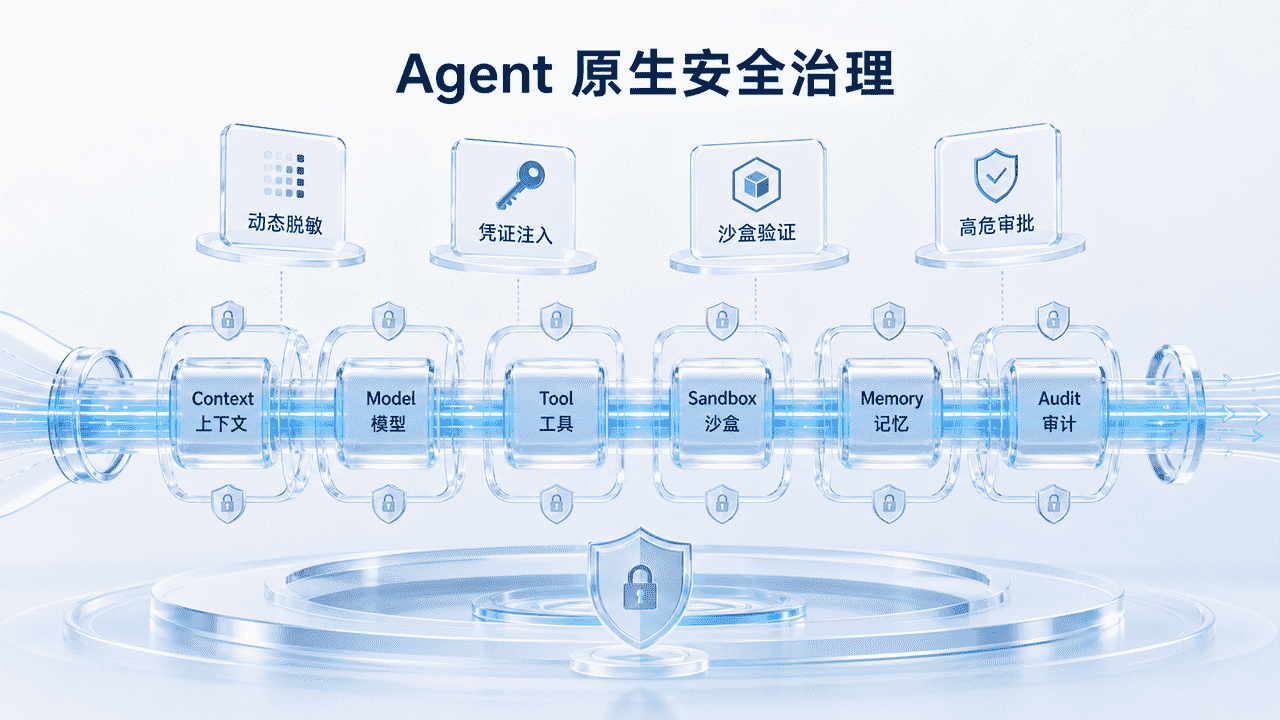 Agent原生安全治理