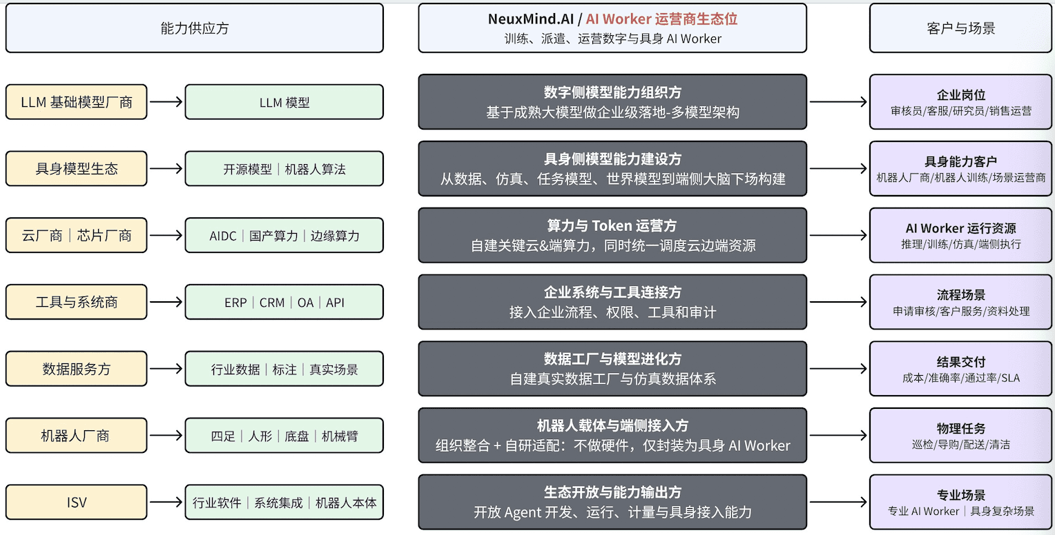 NeuxMind.AI 的价值,就是把两端连接起来,将分散的基础能力转化为可上岗的智能劳动力服务